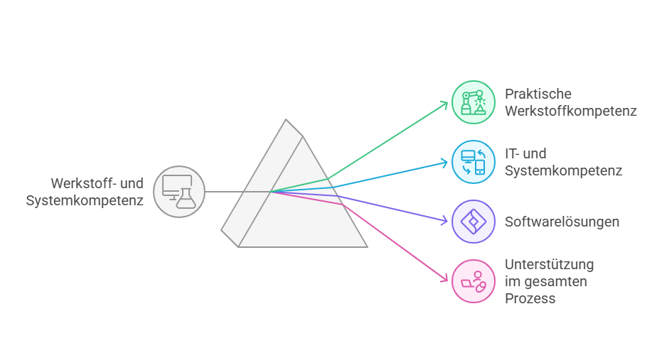 Spezialist für Werkstoffdatensysteme