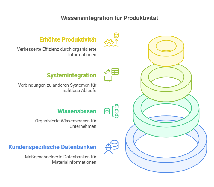 Integration in Ihre Systemlandschaft